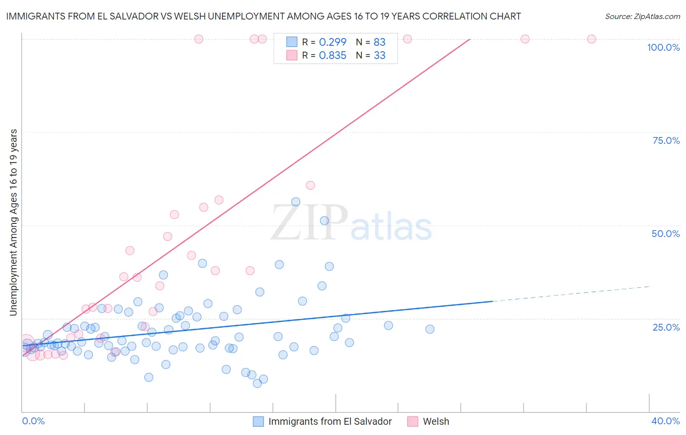 Immigrants from El Salvador vs Welsh Unemployment Among Ages 16 to 19 years