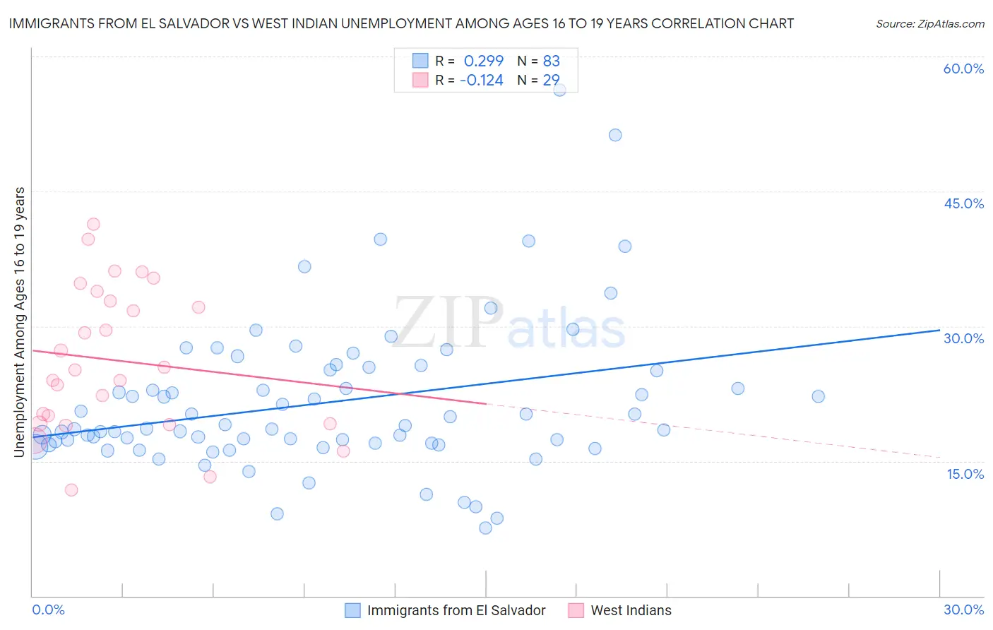 Immigrants from El Salvador vs West Indian Unemployment Among Ages 16 to 19 years
