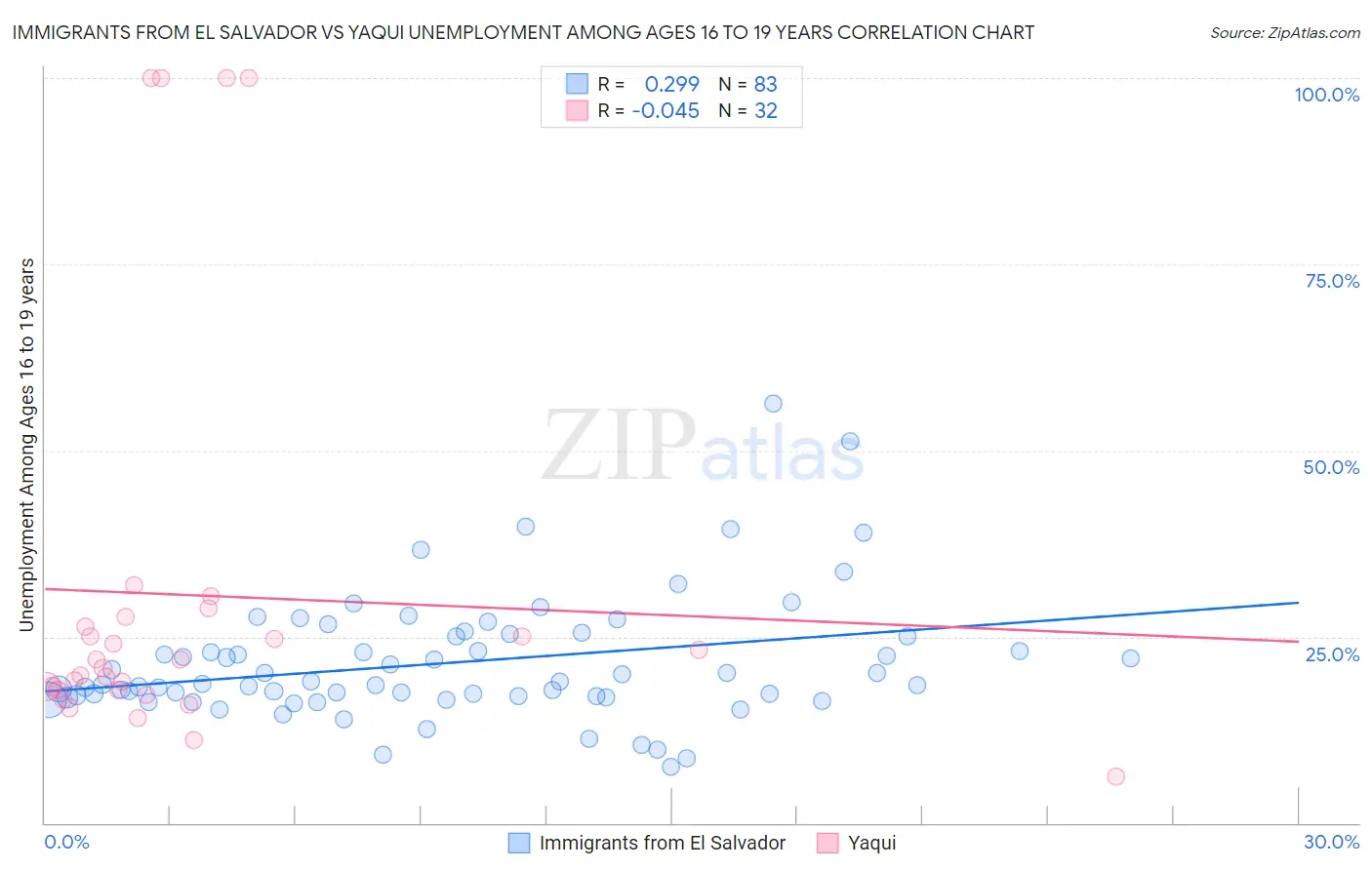 Immigrants from El Salvador vs Yaqui Unemployment Among Ages 16 to 19 years