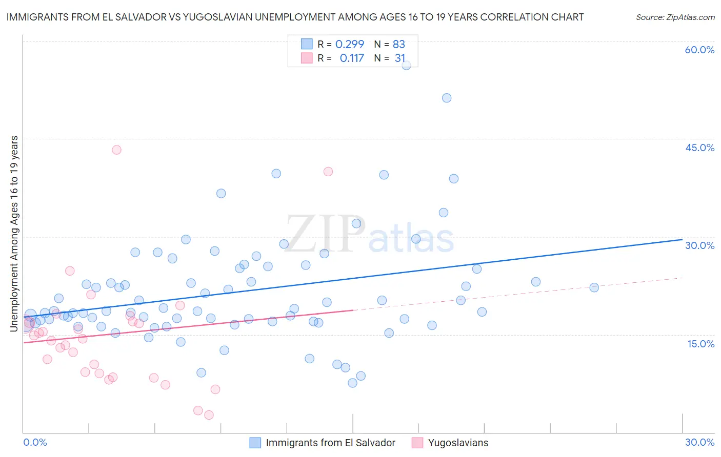 Immigrants from El Salvador vs Yugoslavian Unemployment Among Ages 16 to 19 years
