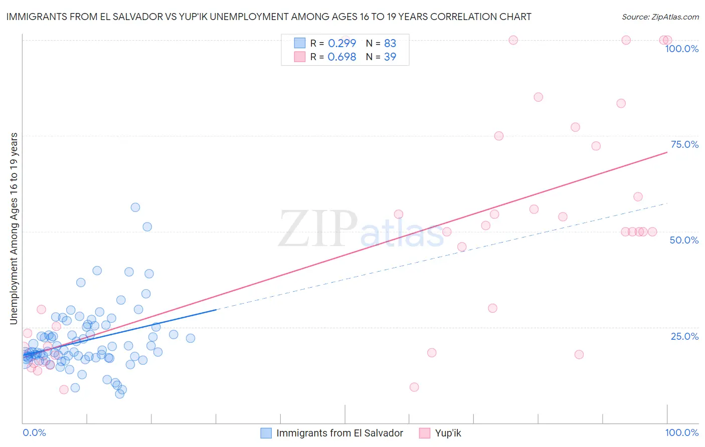 Immigrants from El Salvador vs Yup'ik Unemployment Among Ages 16 to 19 years