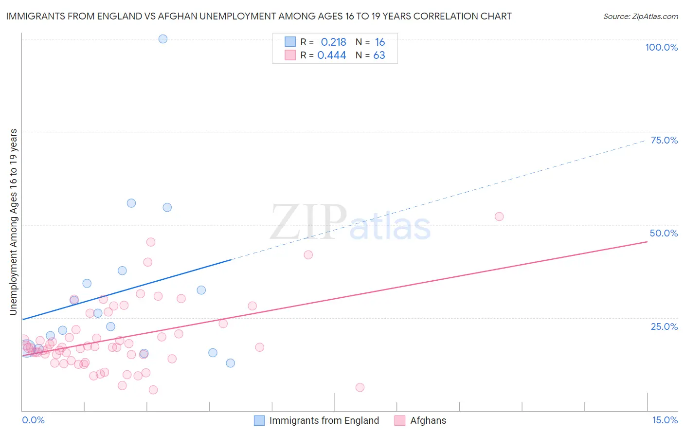 Immigrants from England vs Afghan Unemployment Among Ages 16 to 19 years