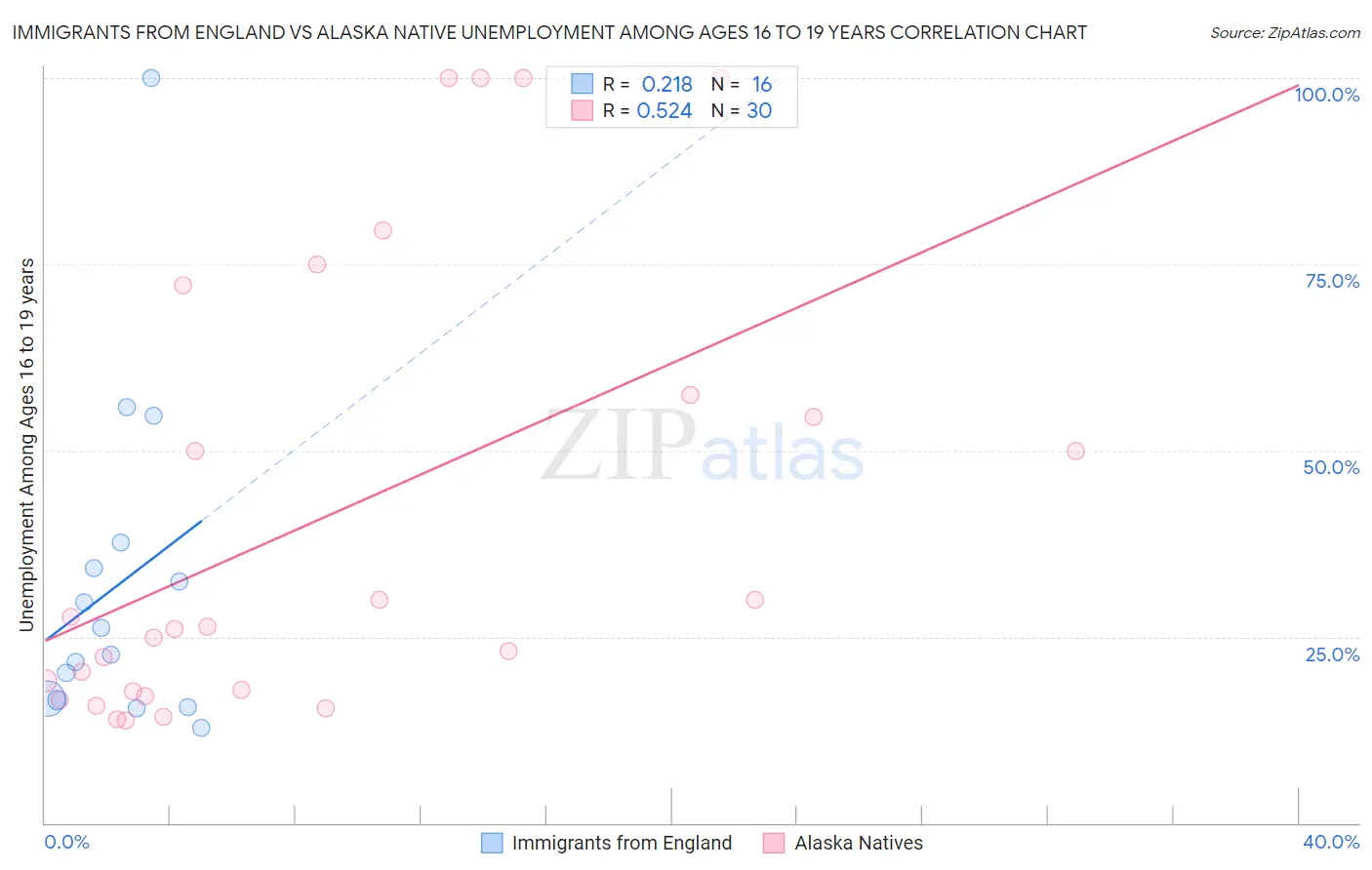 Immigrants from England vs Alaska Native Unemployment Among Ages 16 to 19 years