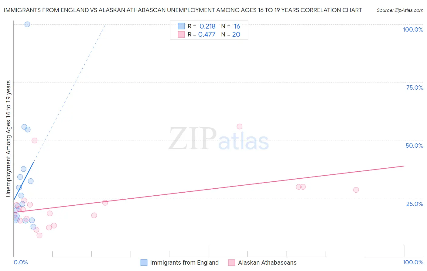 Immigrants from England vs Alaskan Athabascan Unemployment Among Ages 16 to 19 years
