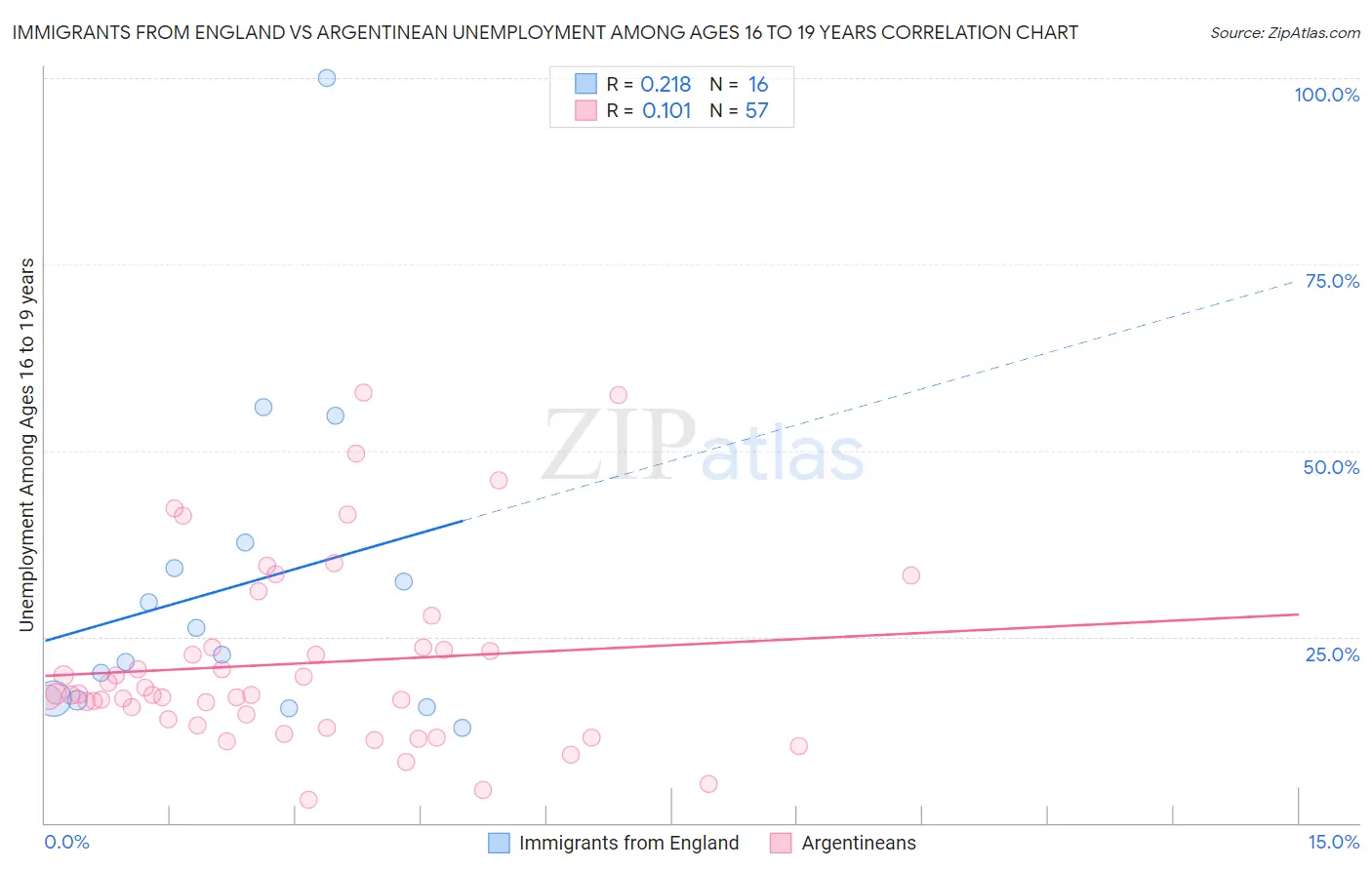 Immigrants from England vs Argentinean Unemployment Among Ages 16 to 19 years