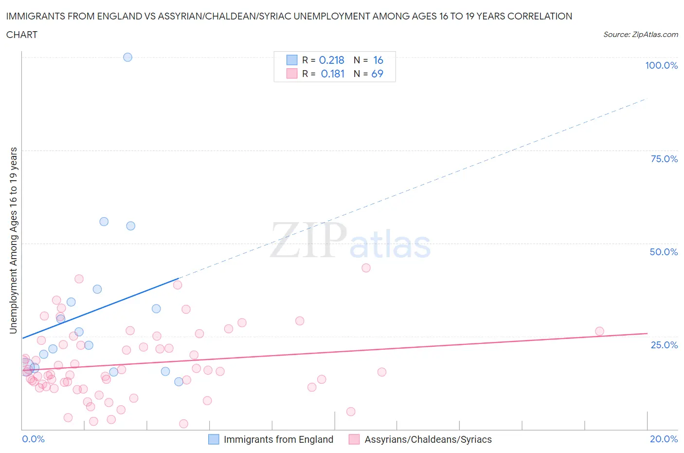 Immigrants from England vs Assyrian/Chaldean/Syriac Unemployment Among Ages 16 to 19 years