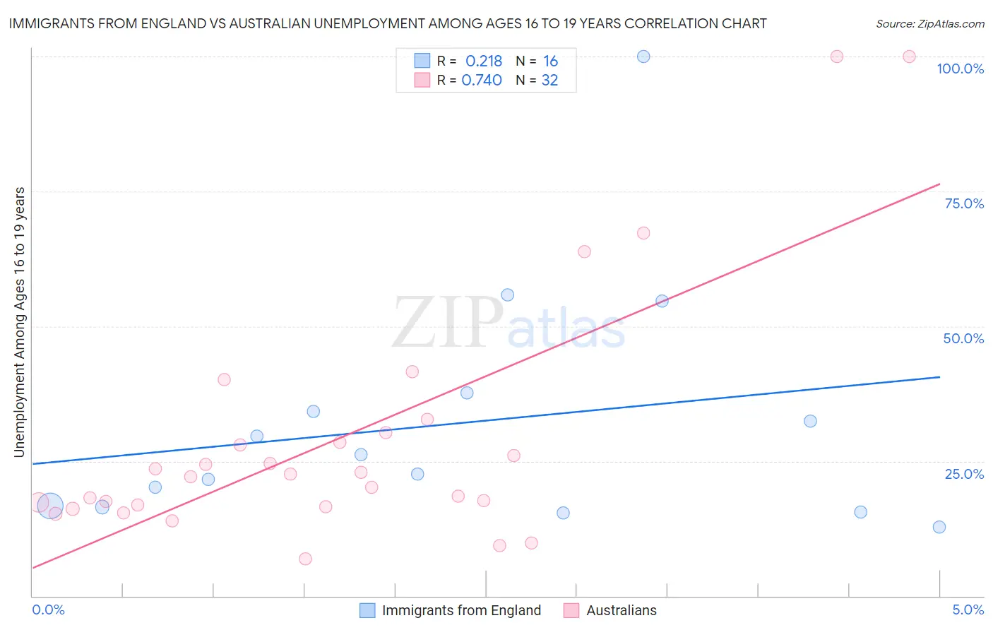 Immigrants from England vs Australian Unemployment Among Ages 16 to 19 years
