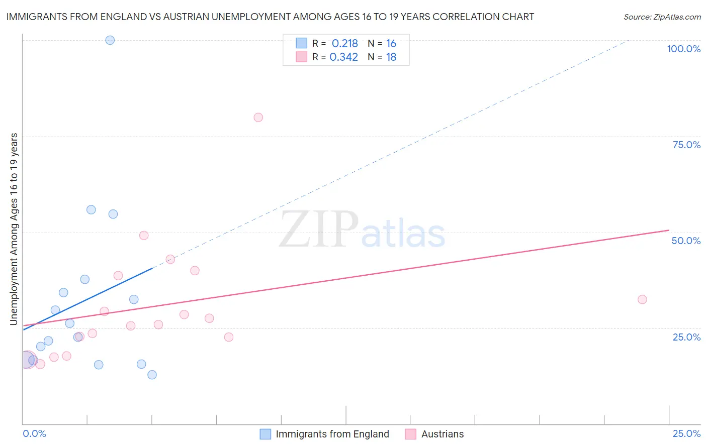Immigrants from England vs Austrian Unemployment Among Ages 16 to 19 years