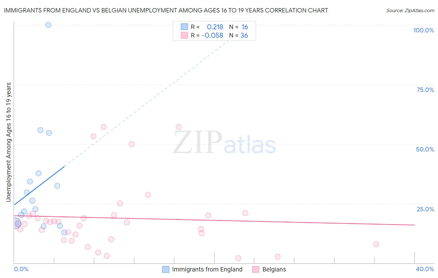 Immigrants from England vs Belgian Unemployment Among Ages 16 to 19 years