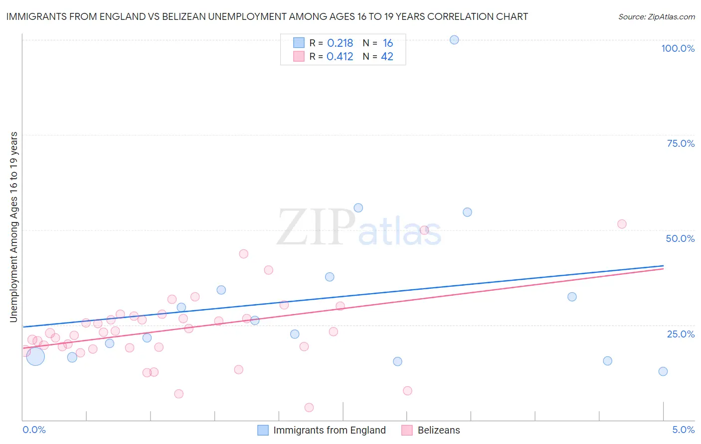 Immigrants from England vs Belizean Unemployment Among Ages 16 to 19 years