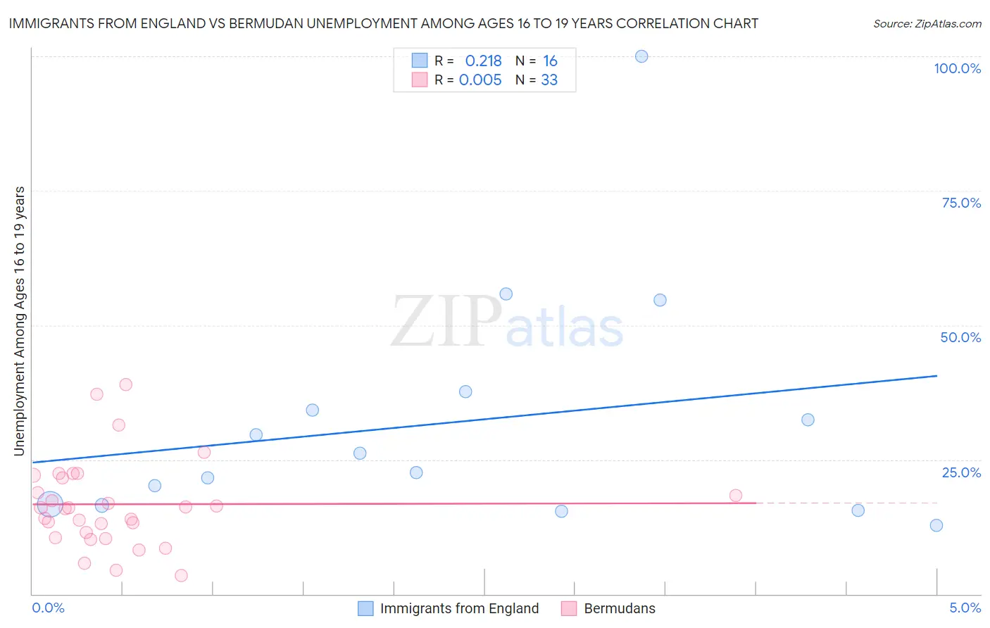 Immigrants from England vs Bermudan Unemployment Among Ages 16 to 19 years