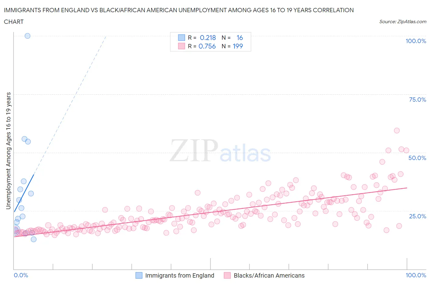 Immigrants from England vs Black/African American Unemployment Among Ages 16 to 19 years