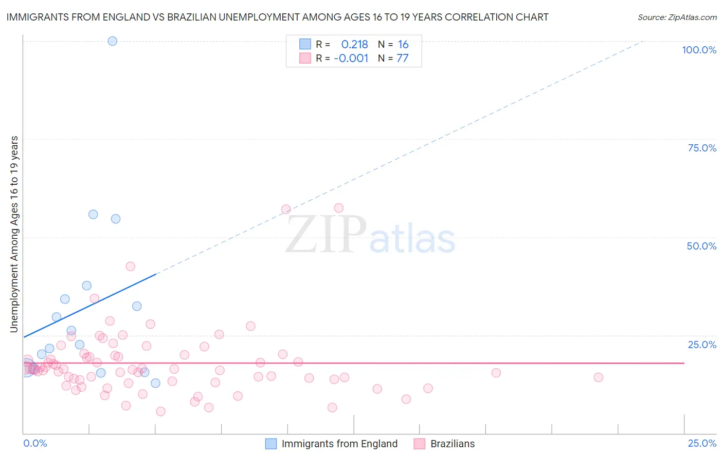 Immigrants from England vs Brazilian Unemployment Among Ages 16 to 19 years