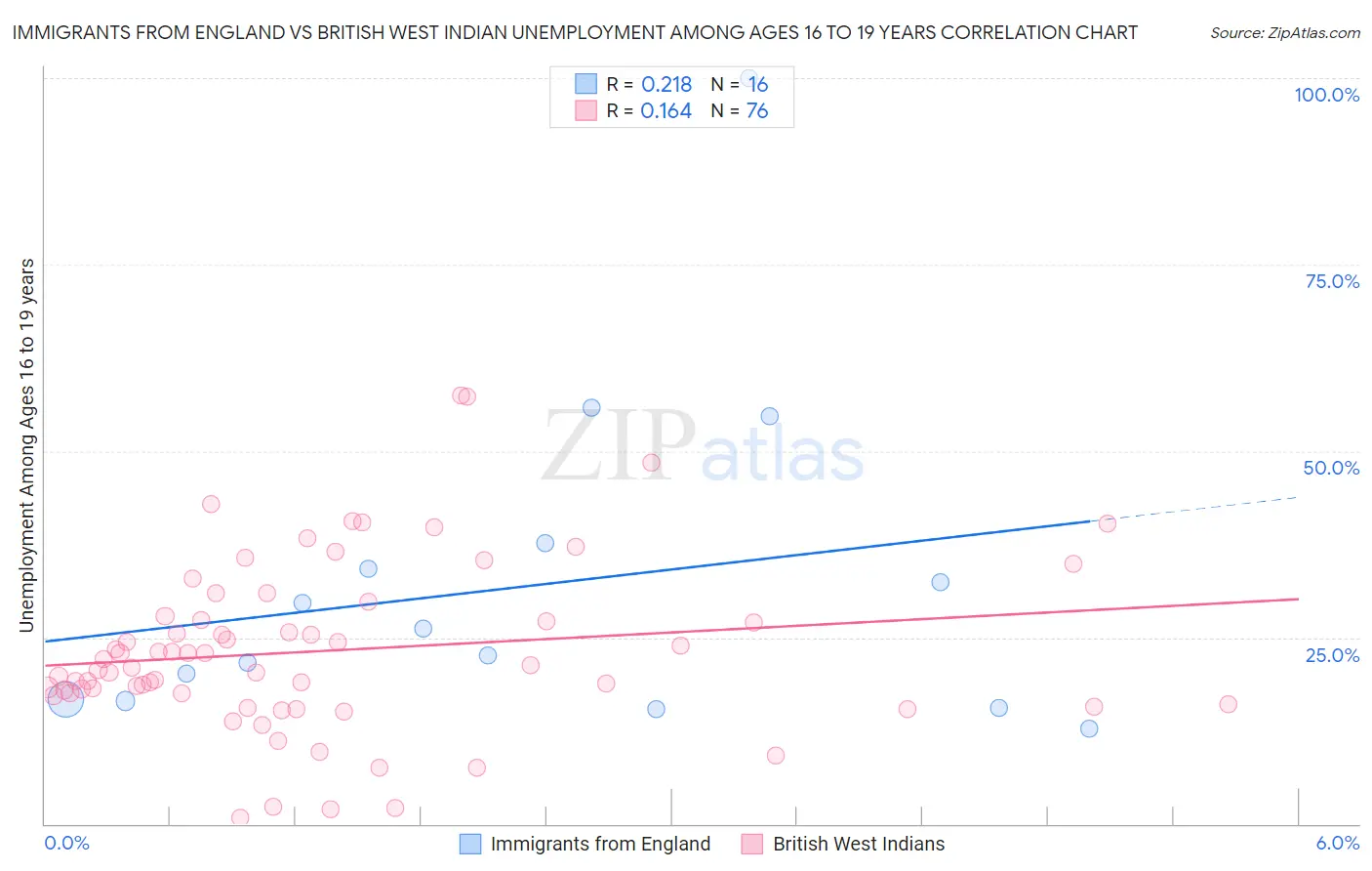 Immigrants from England vs British West Indian Unemployment Among Ages 16 to 19 years