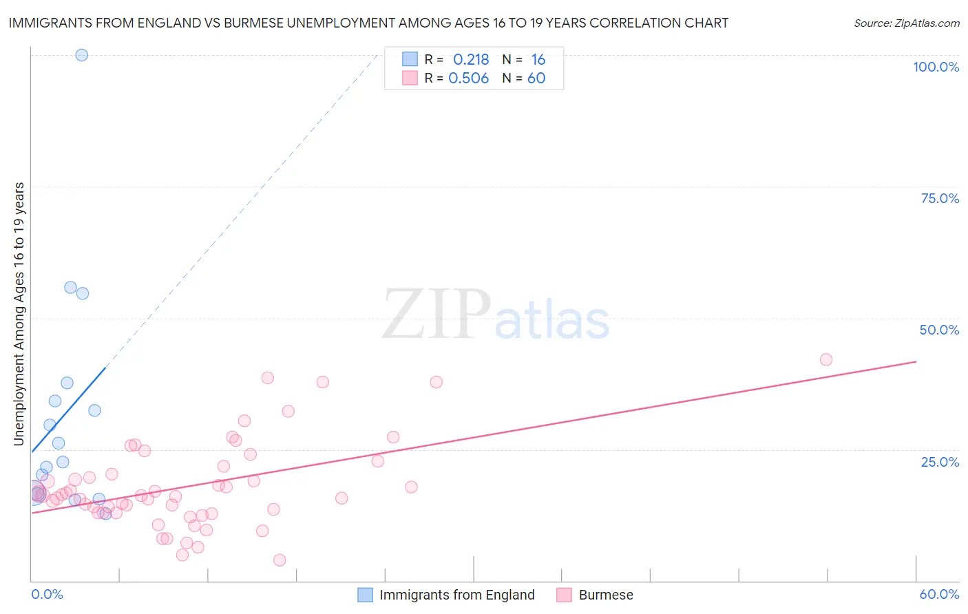 Immigrants from England vs Burmese Unemployment Among Ages 16 to 19 years