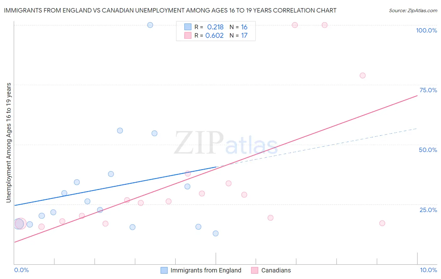 Immigrants from England vs Canadian Unemployment Among Ages 16 to 19 years