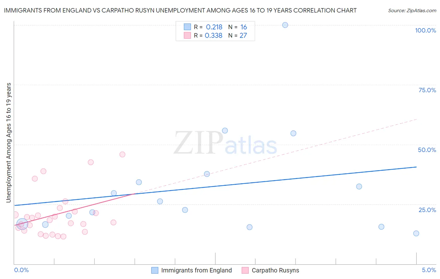 Immigrants from England vs Carpatho Rusyn Unemployment Among Ages 16 to 19 years