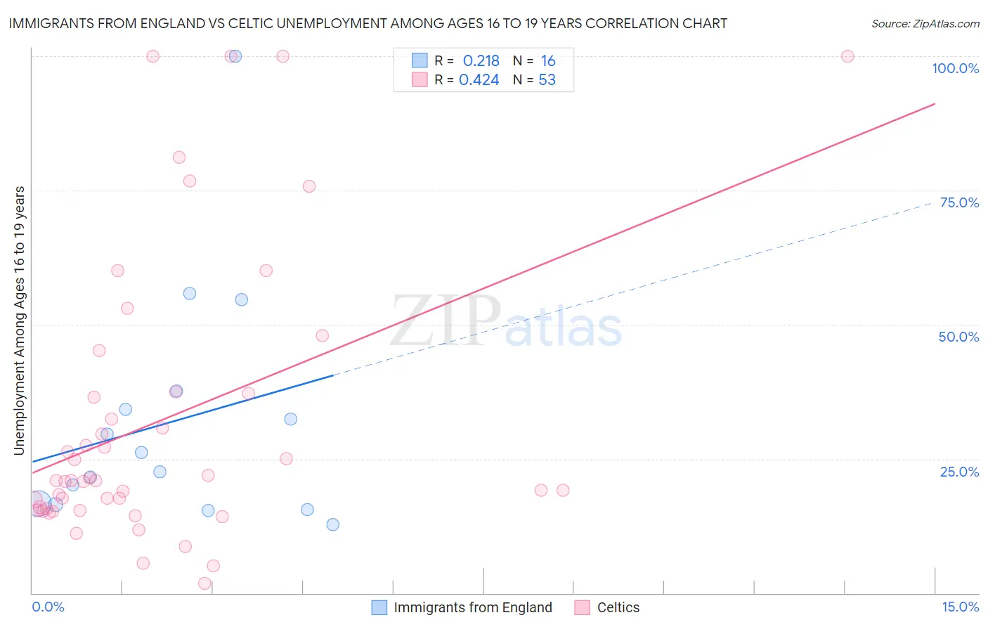 Immigrants from England vs Celtic Unemployment Among Ages 16 to 19 years