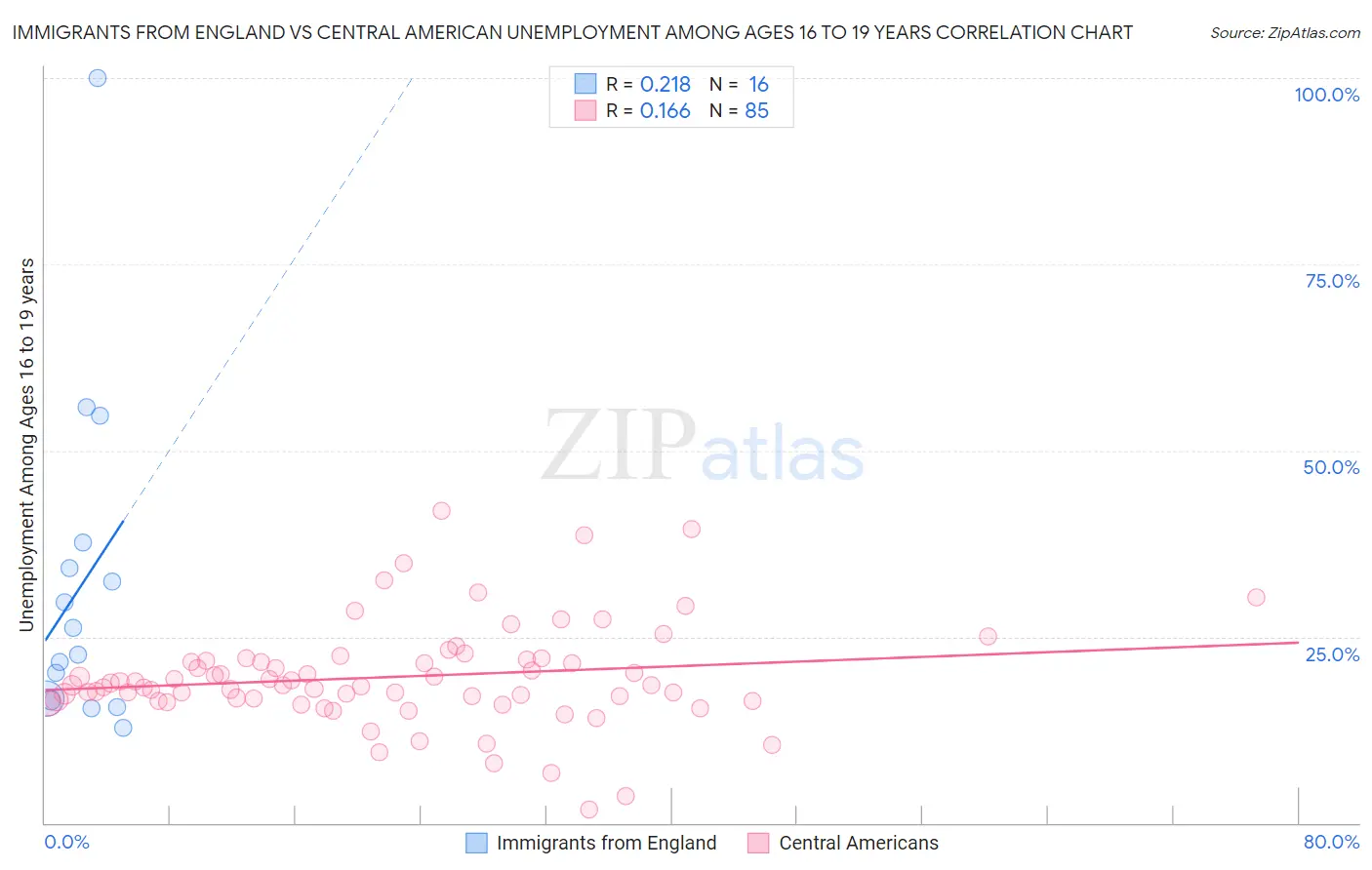 Immigrants from England vs Central American Unemployment Among Ages 16 to 19 years