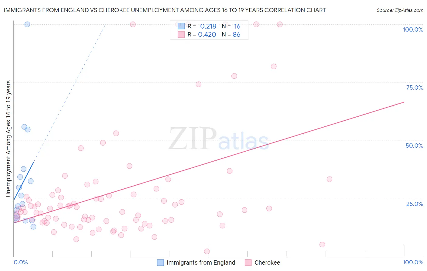 Immigrants from England vs Cherokee Unemployment Among Ages 16 to 19 years