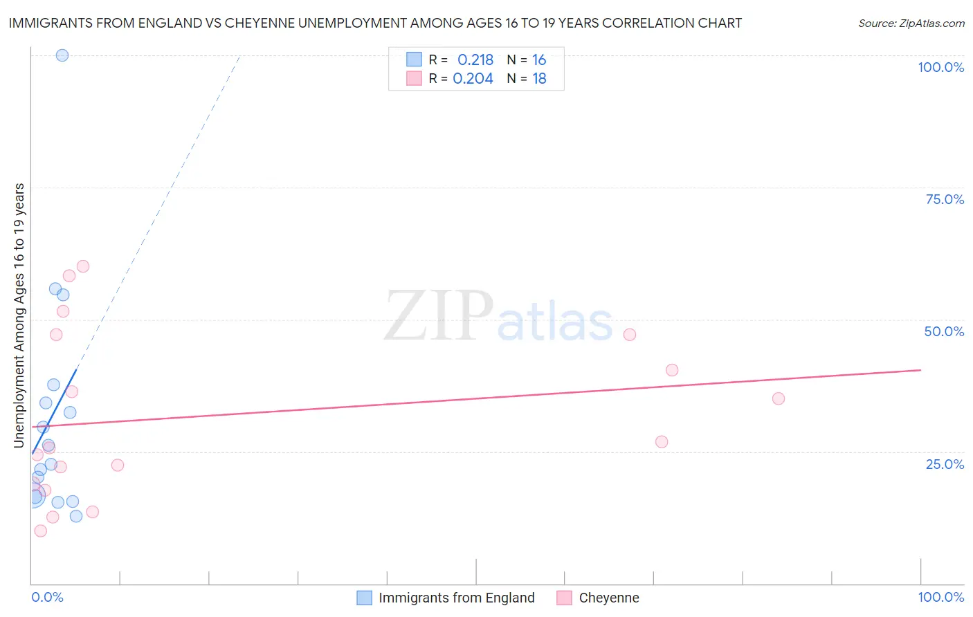 Immigrants from England vs Cheyenne Unemployment Among Ages 16 to 19 years