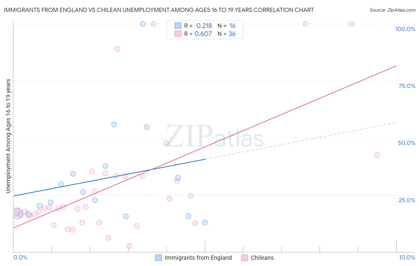 Immigrants from England vs Chilean Unemployment Among Ages 16 to 19 years