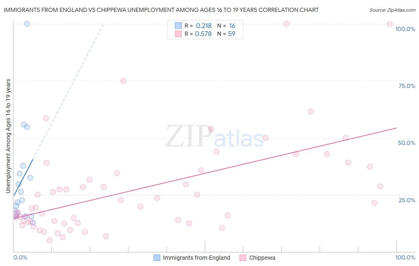 Immigrants from England vs Chippewa Unemployment Among Ages 16 to 19 years