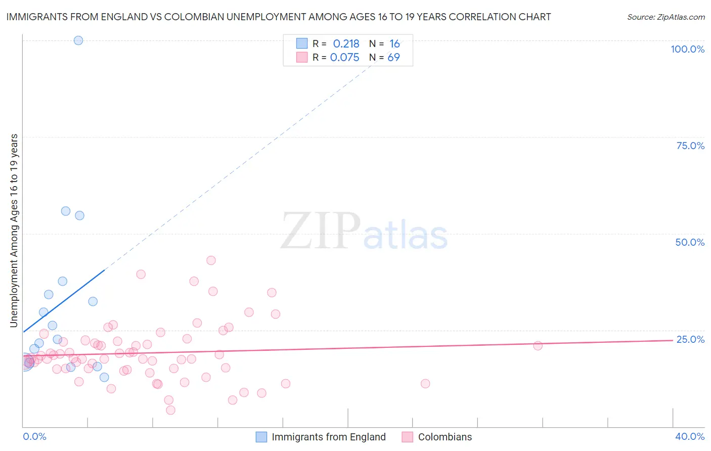 Immigrants from England vs Colombian Unemployment Among Ages 16 to 19 years