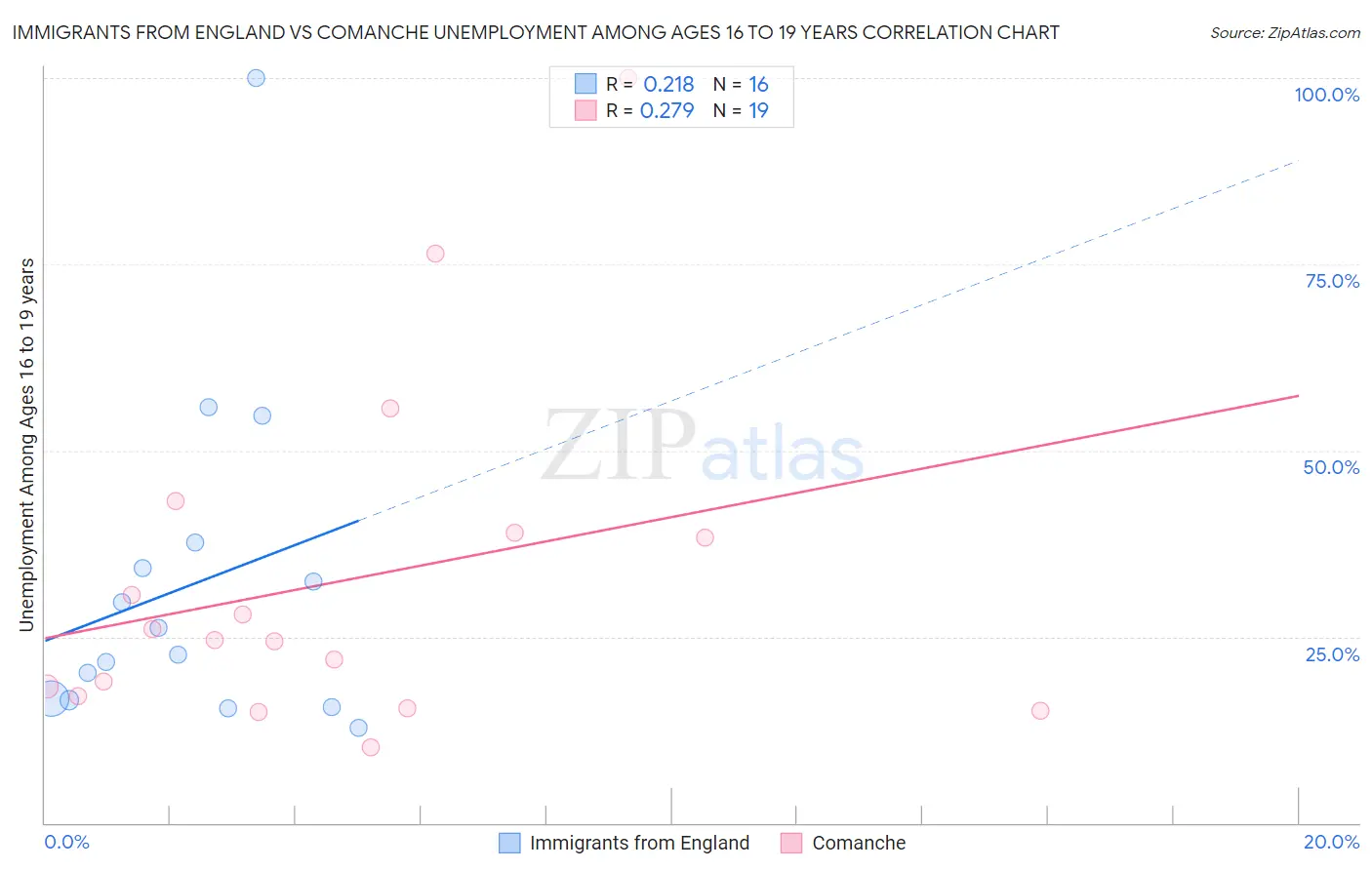 Immigrants from England vs Comanche Unemployment Among Ages 16 to 19 years