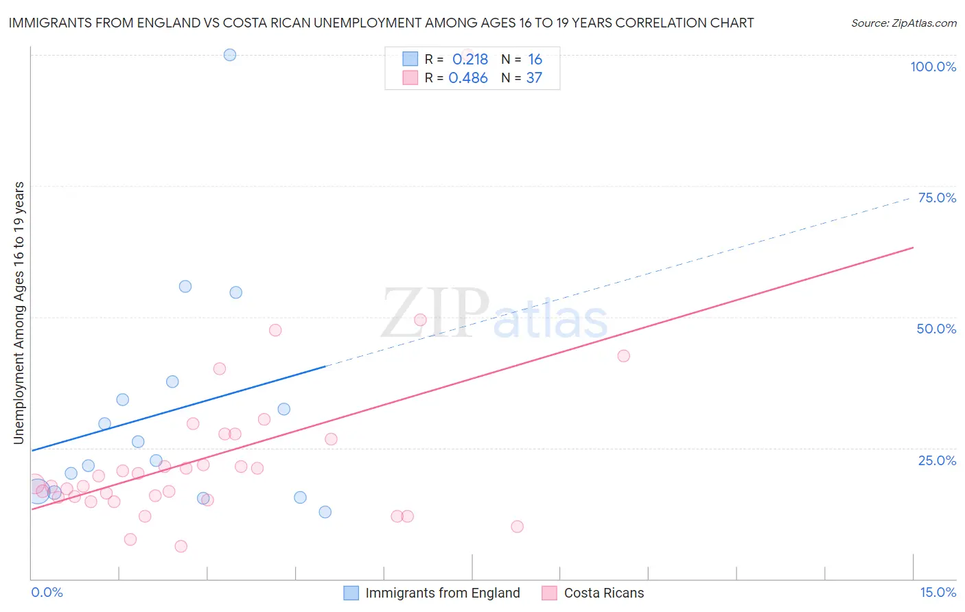 Immigrants from England vs Costa Rican Unemployment Among Ages 16 to 19 years