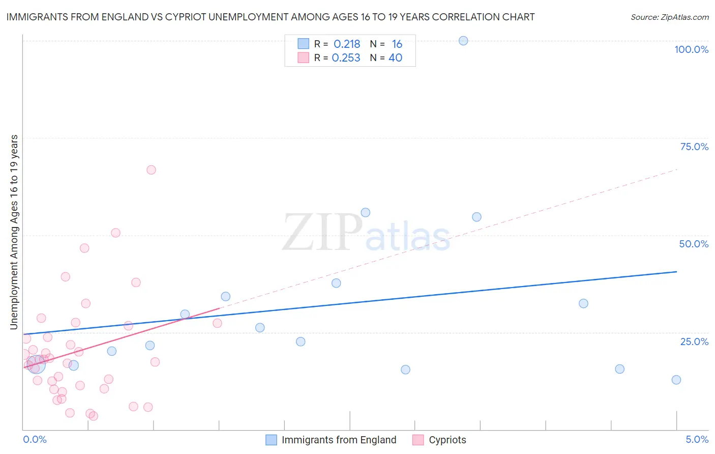 Immigrants from England vs Cypriot Unemployment Among Ages 16 to 19 years