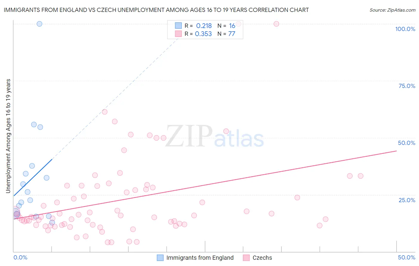 Immigrants from England vs Czech Unemployment Among Ages 16 to 19 years