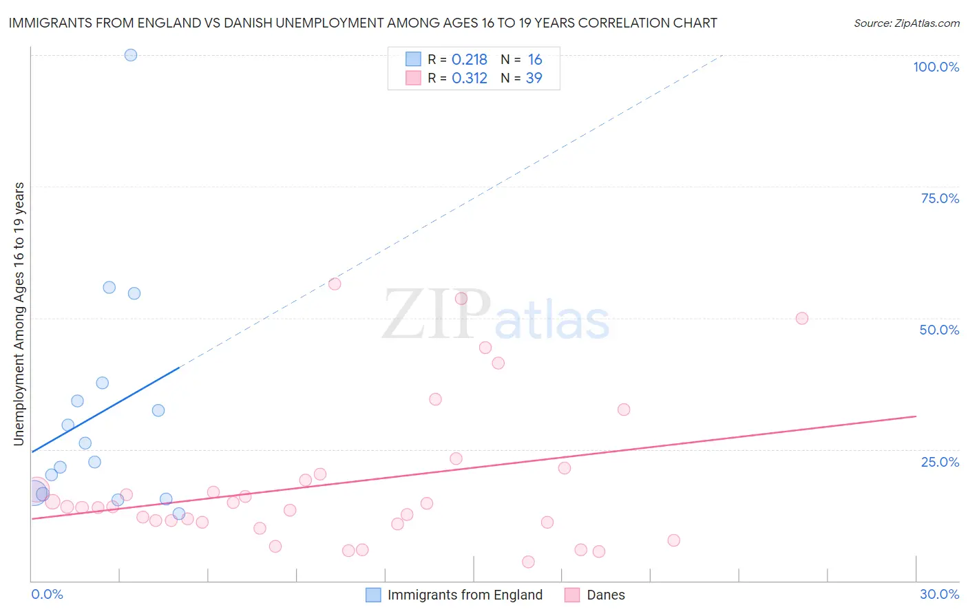 Immigrants from England vs Danish Unemployment Among Ages 16 to 19 years