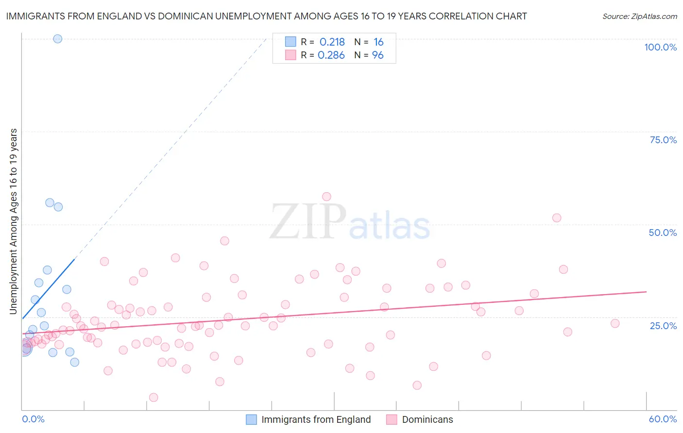 Immigrants from England vs Dominican Unemployment Among Ages 16 to 19 years