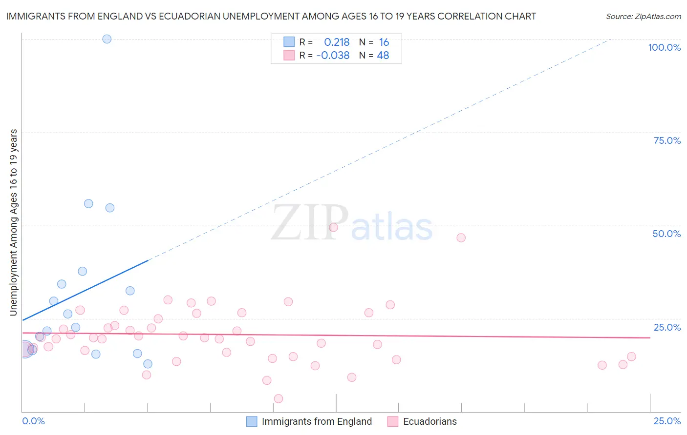 Immigrants from England vs Ecuadorian Unemployment Among Ages 16 to 19 years
