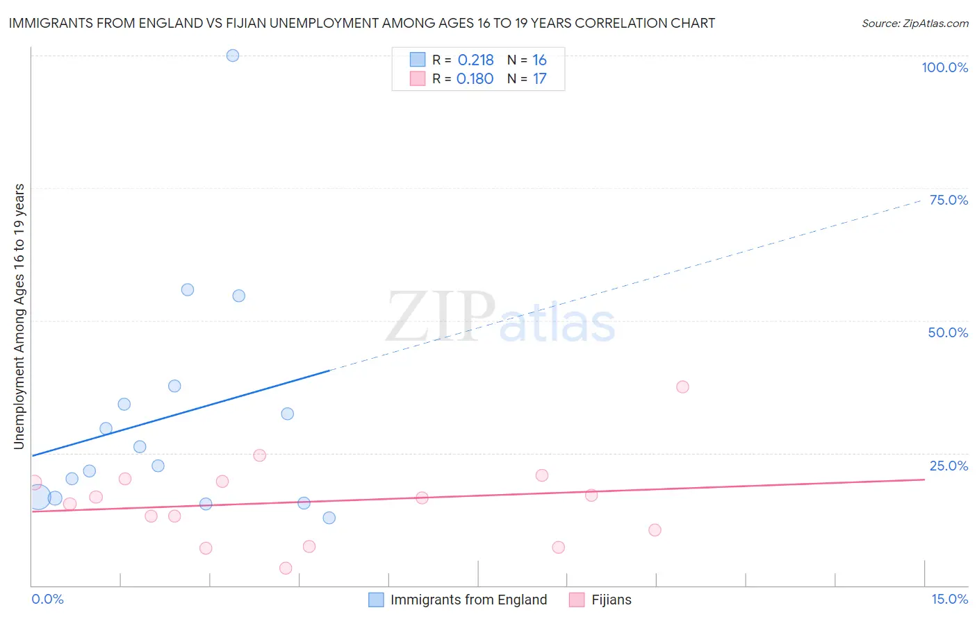 Immigrants from England vs Fijian Unemployment Among Ages 16 to 19 years