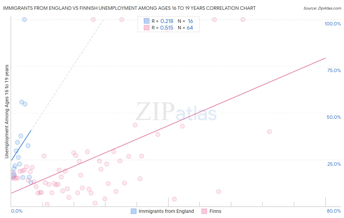 Immigrants from England vs Finnish Unemployment Among Ages 16 to 19 years