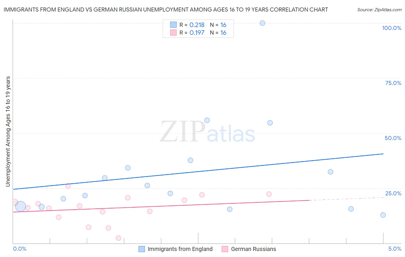 Immigrants from England vs German Russian Unemployment Among Ages 16 to 19 years