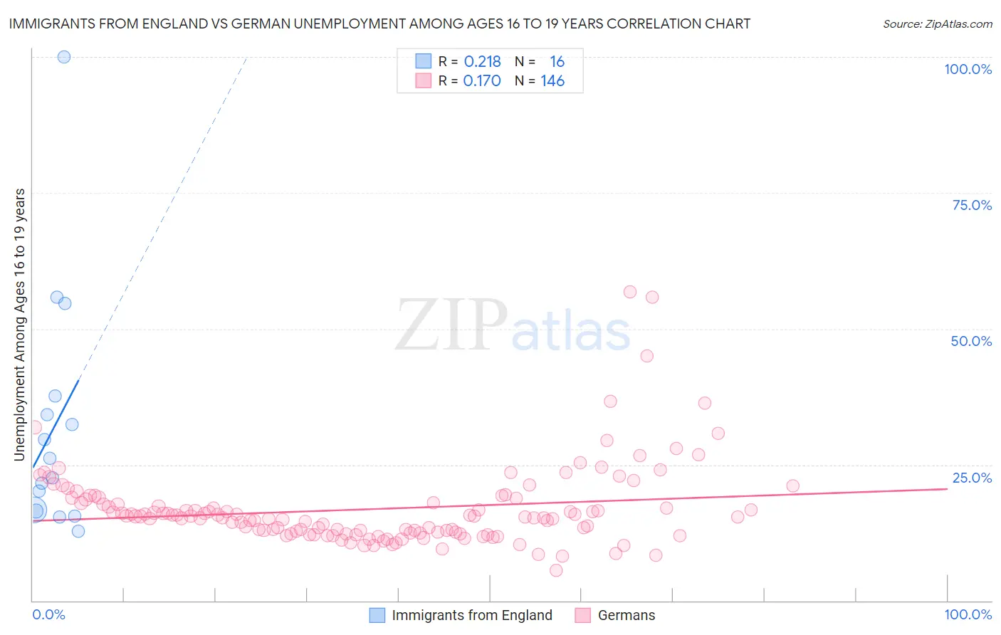 Immigrants from England vs German Unemployment Among Ages 16 to 19 years