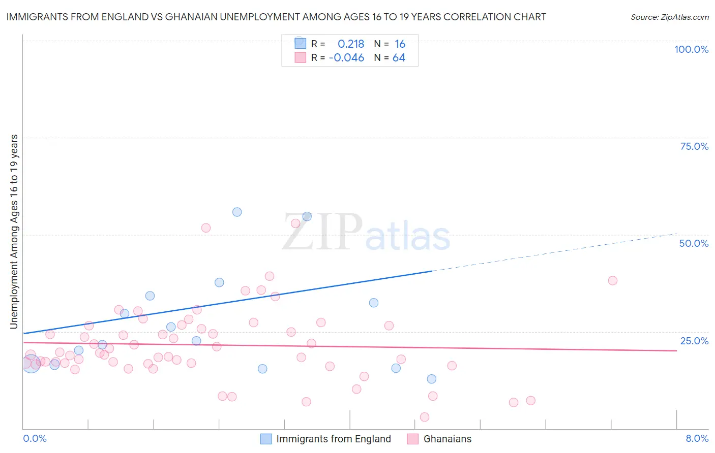 Immigrants from England vs Ghanaian Unemployment Among Ages 16 to 19 years