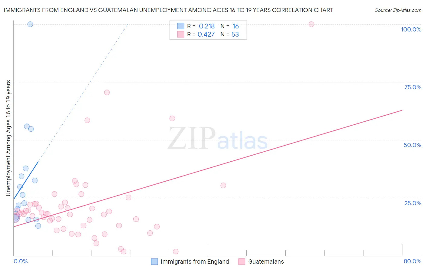 Immigrants from England vs Guatemalan Unemployment Among Ages 16 to 19 years