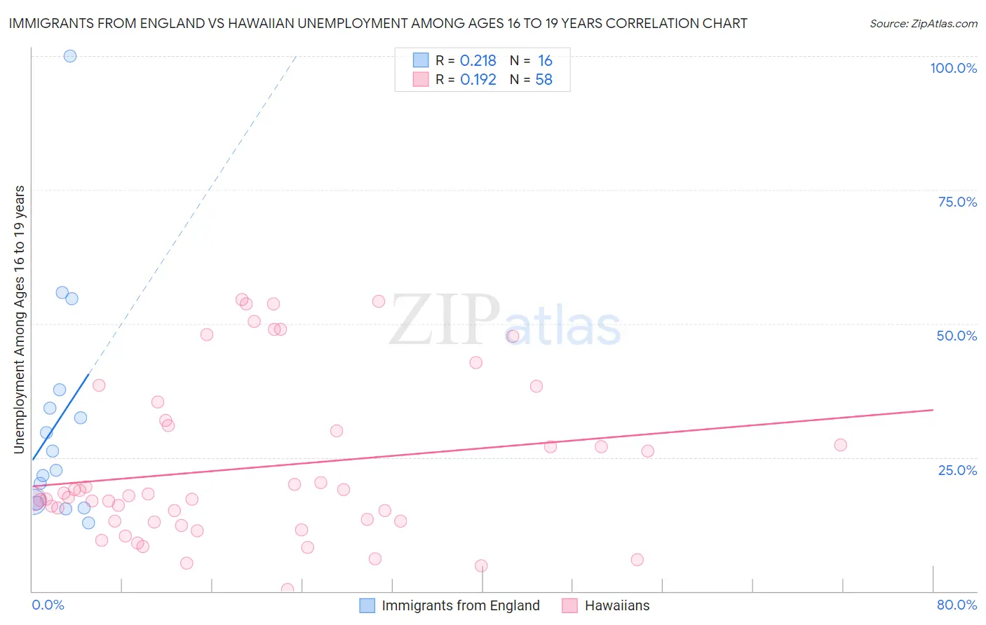 Immigrants from England vs Hawaiian Unemployment Among Ages 16 to 19 years