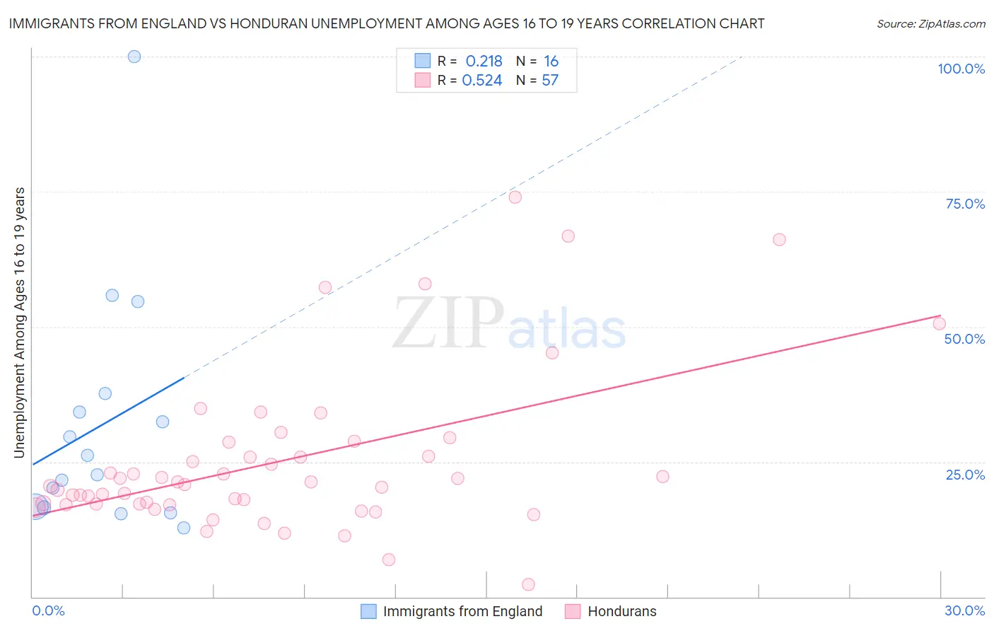 Immigrants from England vs Honduran Unemployment Among Ages 16 to 19 years