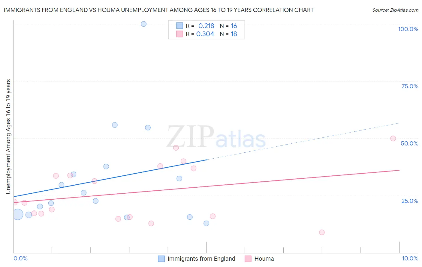 Immigrants from England vs Houma Unemployment Among Ages 16 to 19 years