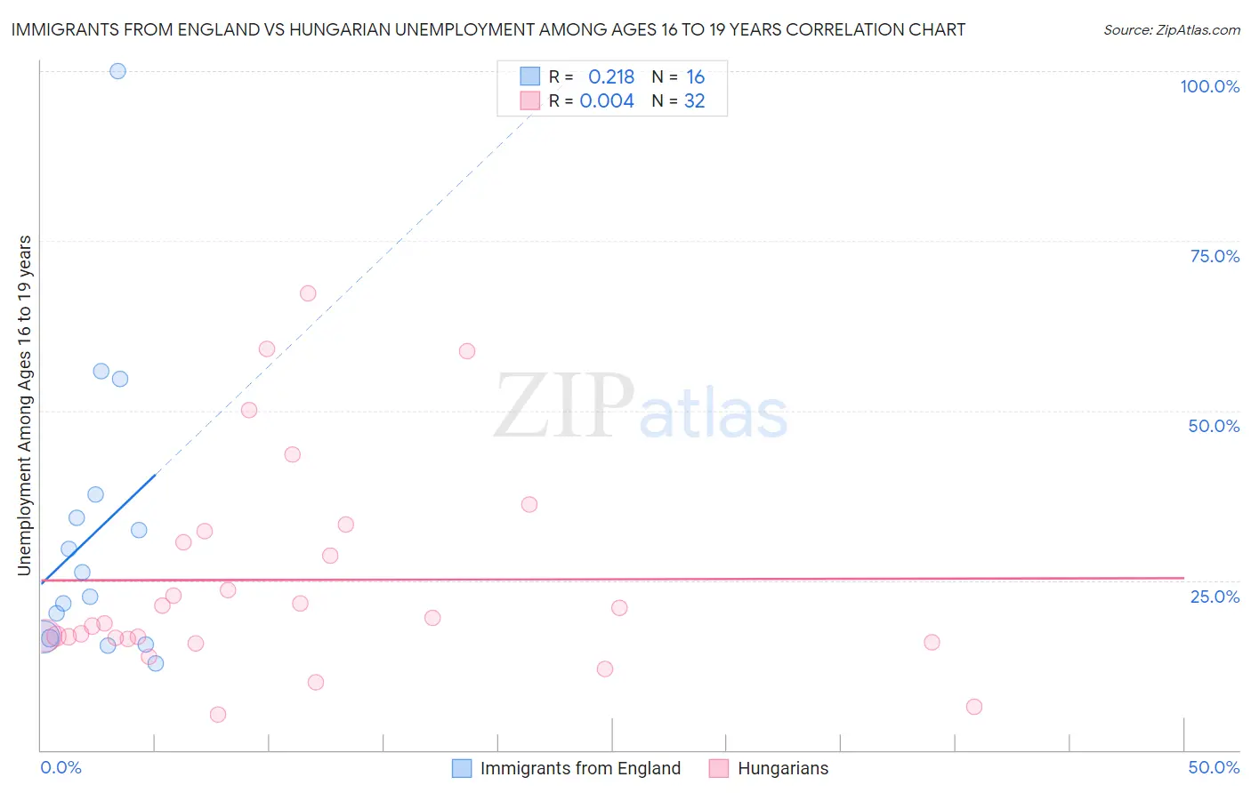 Immigrants from England vs Hungarian Unemployment Among Ages 16 to 19 years