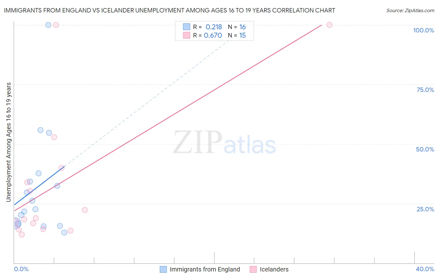 Immigrants from England vs Icelander Unemployment Among Ages 16 to 19 years