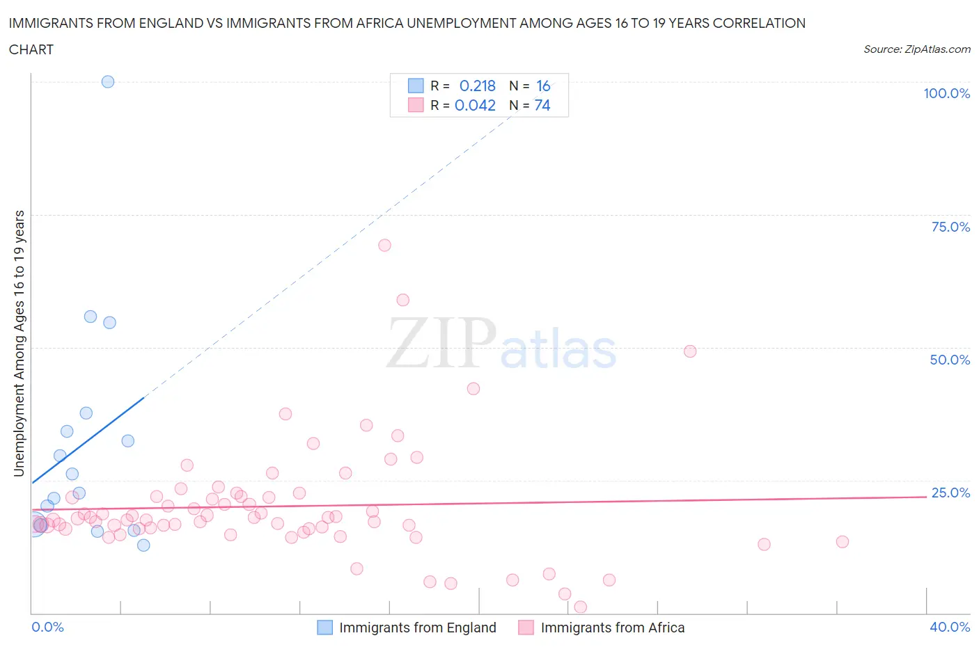 Immigrants from England vs Immigrants from Africa Unemployment Among Ages 16 to 19 years