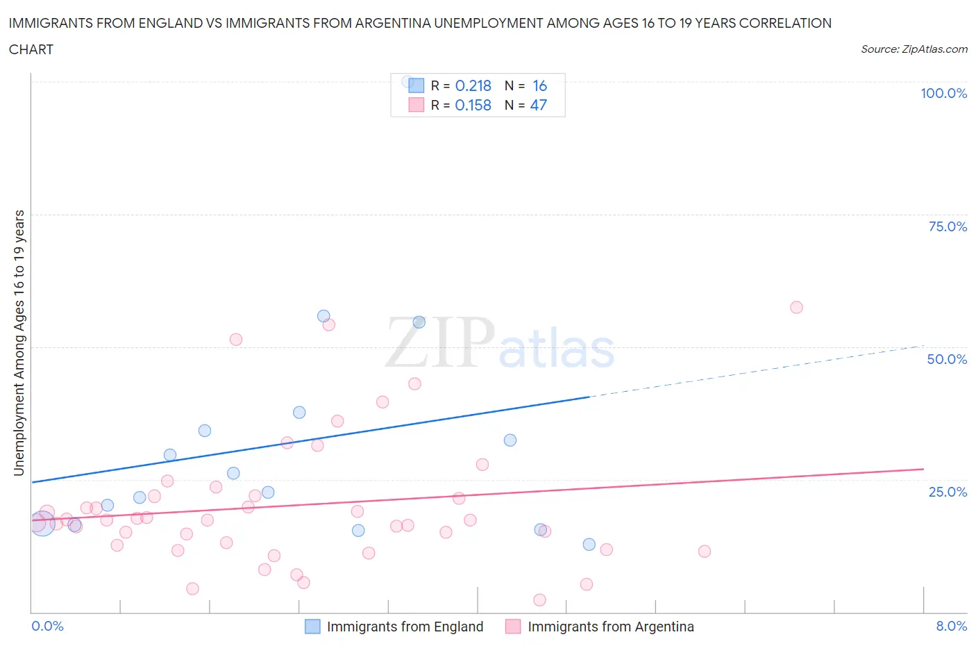 Immigrants from England vs Immigrants from Argentina Unemployment Among Ages 16 to 19 years