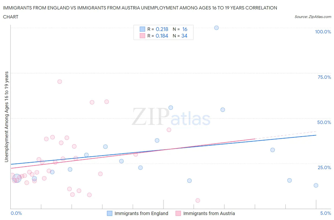 Immigrants from England vs Immigrants from Austria Unemployment Among Ages 16 to 19 years