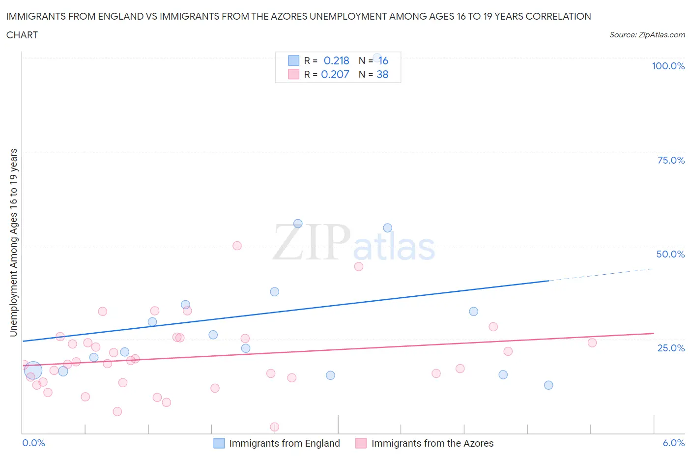 Immigrants from England vs Immigrants from the Azores Unemployment Among Ages 16 to 19 years